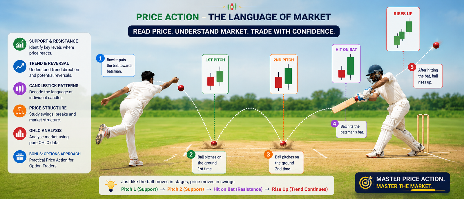 Price Action